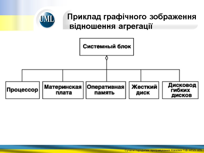 Приклад графічного зображення  відношення агрегації